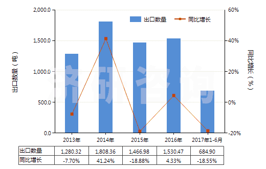 2013-2017年6月中國鍛軋鎢條、桿;型材及異型材,板、片、帶、箔(但簡單燒結(jié)而成條、桿的除外)(HS81019910)出口量及增速統(tǒng)計